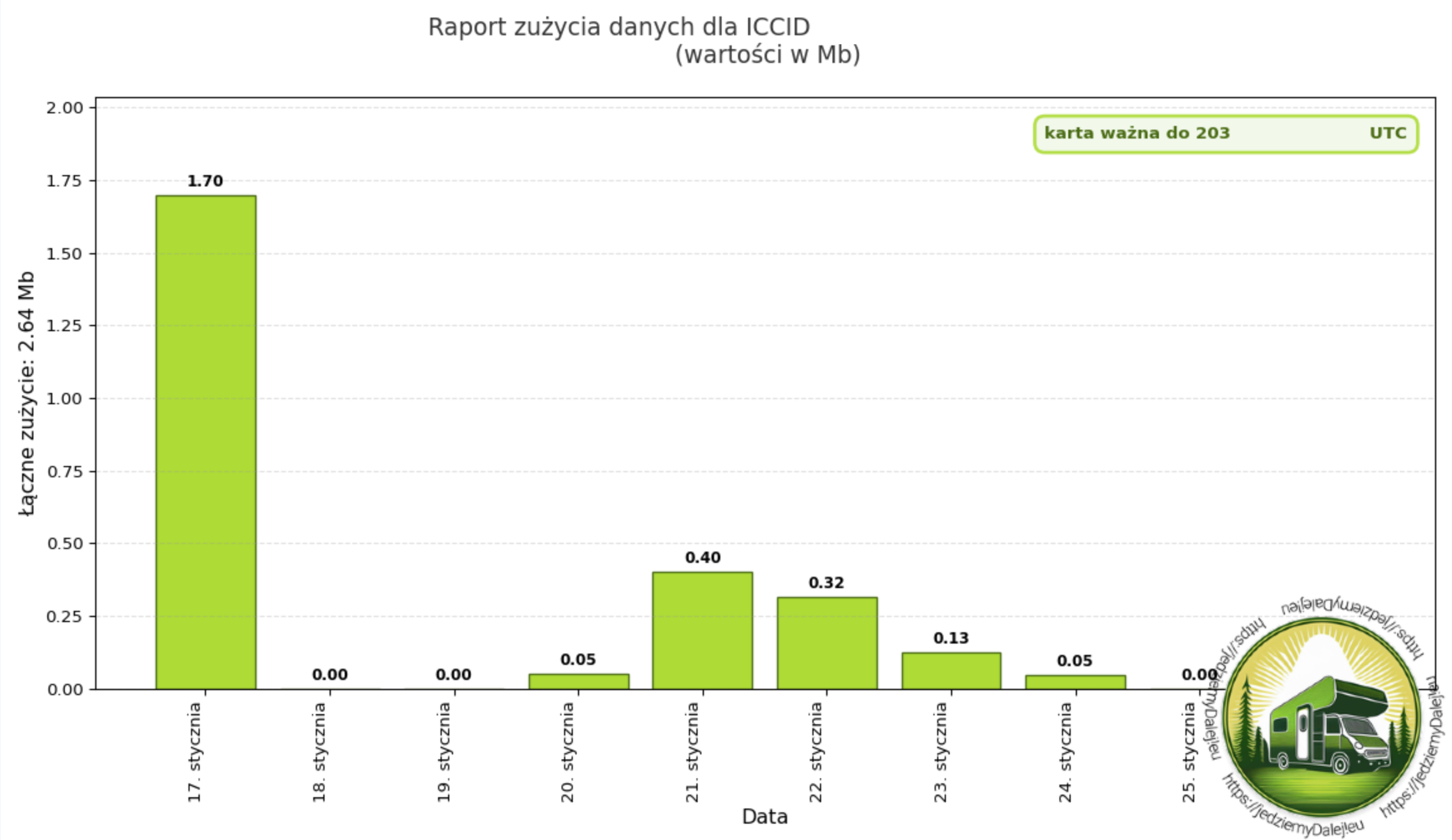 podgąd systemu prezentacji danych użycia karty